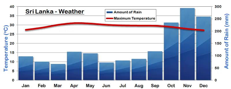 Sri Lanka Climate Chart